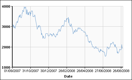 wheel weight - lead price increase chart